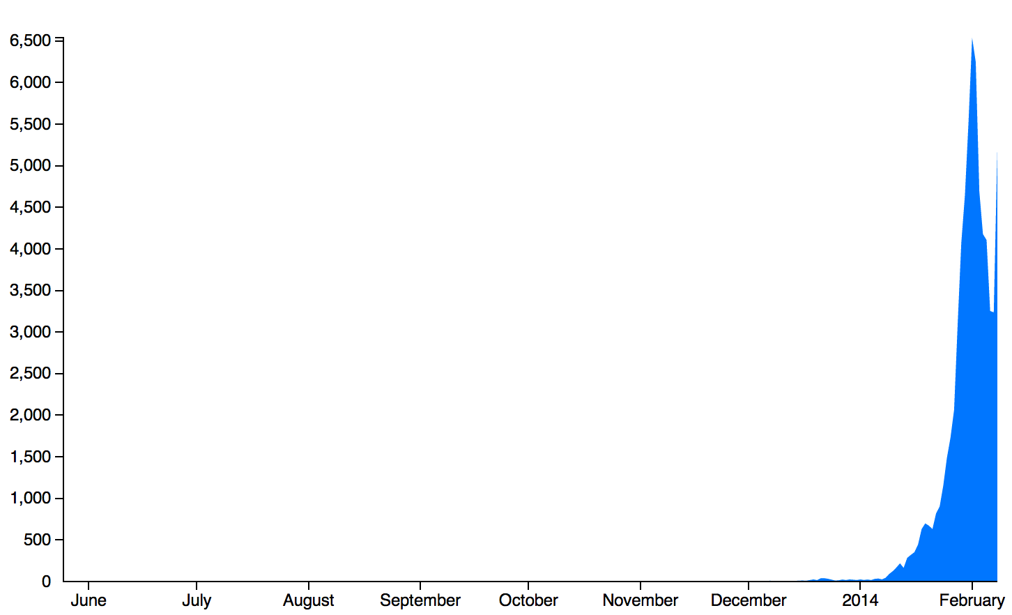 Over 800 Flappy Bird Clones Still Exist: Here are the Most